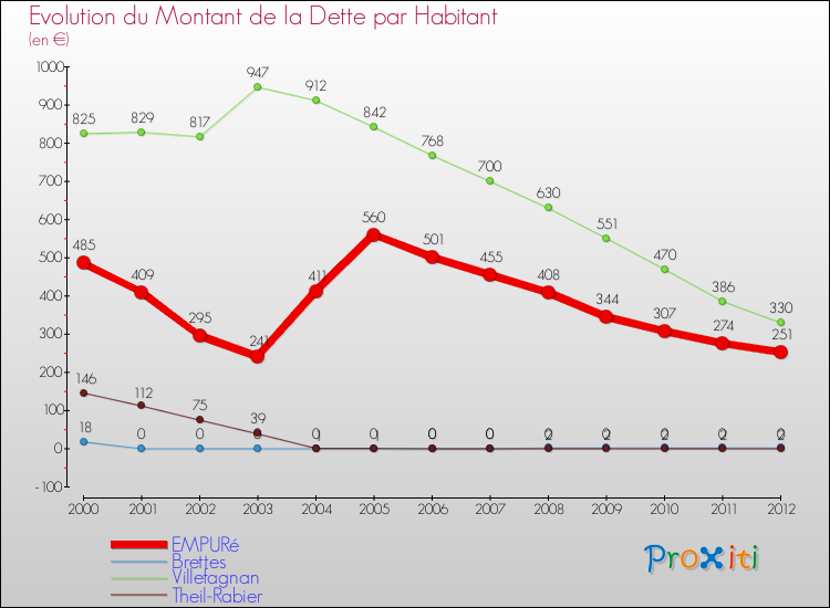 Evolution de la dette par habitant pour la commune de EMPURé et les communes proches de 2000 à 2012 Comparaison de la dette par habitant pour EMPURé et les communes voisines de 2000 à 2012