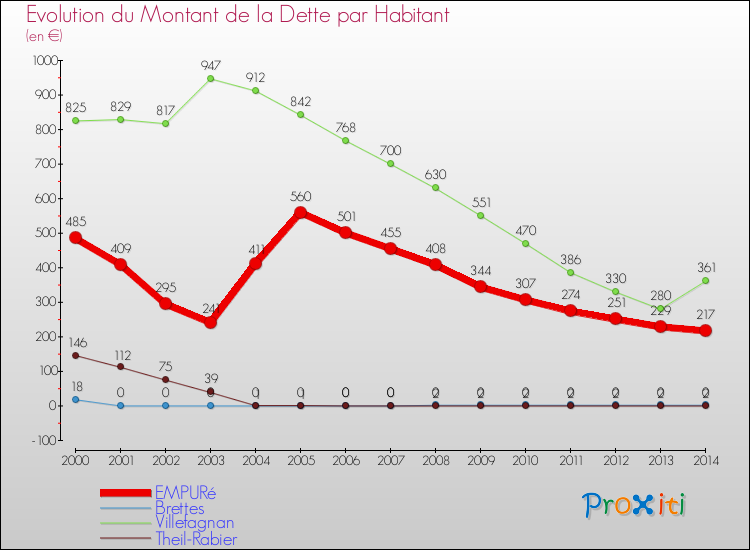 Evolution de la dette par habitant pour la commune de EMPURé et les communes proches de 2000 à 2014 Comparaison de la dette par habitant pour EMPURé et les communes voisines de 2000 à 2014