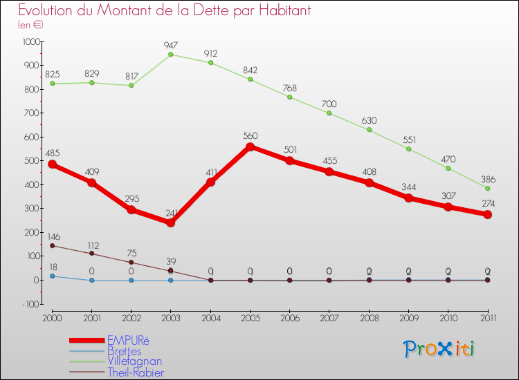 Evolution de la dette par habitant pour la commune de EMPURé et les communes proches Comparaison de la dette par habitant pour EMPURé et les communes voisines
