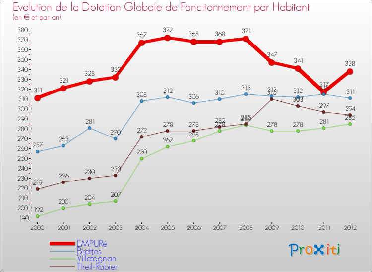 Evolution et montant de la dotation globale de fonctionnement par Habitant pour EMPURé et les communes proches Comparaison des dotations globales de fonctionnement par habitant pour EMPURé et les communes voisines