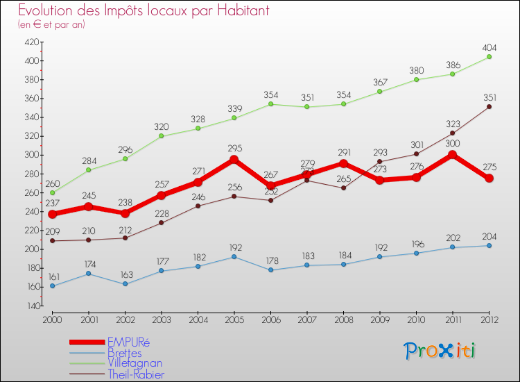 Evolution et montant des impôts locaux par Habitant pour EMPURé et les communes proches Comparaison des impôts locaux par habitant pour EMPURé et les communes voisines