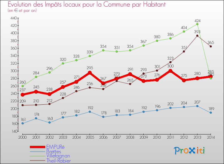 Evolution et montant des impôts locaux par Habitant pour EMPURé et les communes proches de 2000 à 2014 Comparaison des impôts locaux par habitant pour EMPURé et les communes voisines de 2000 à 2014