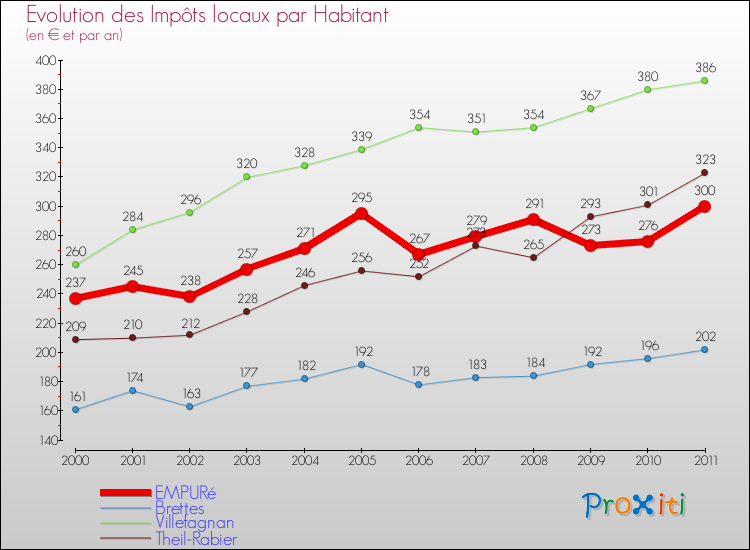 Evolution et montant des impôts locaux par Habitant pour EMPURé et les communes proches Comparaison des impôts locaux par habitant pour EMPURé et les communes voisines