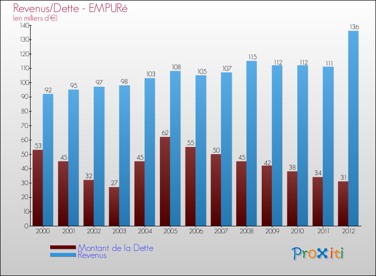 Evolution comparée de la dette et des revenus pour la commune de EMPURé de 2000 à 2012 Comparaison de la dette et des revenus pour EMPURé de 2000 à 2012