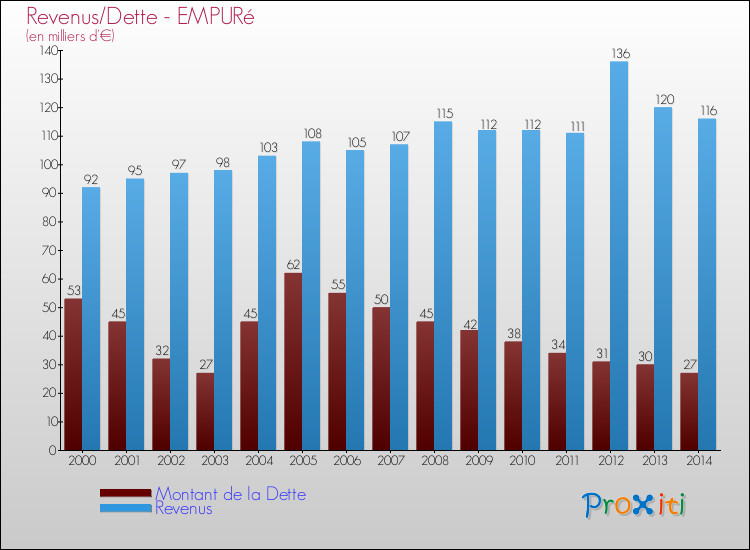 Evolution comparée de la dette et des revenus pour la commune de EMPURé de 2000 à 2014 Comparaison de la dette et des revenus pour EMPURé de 2000 à 2014