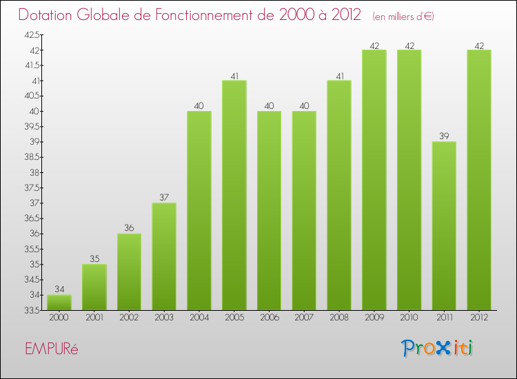 Evolution du montant de la Dotation Globale de Fonctionnement pour la commune de EMPURé de 2000 à 2012 Evolution du montant de la Dotation Globale de Fonctionnement pour EMPURé de 2000 à 2012