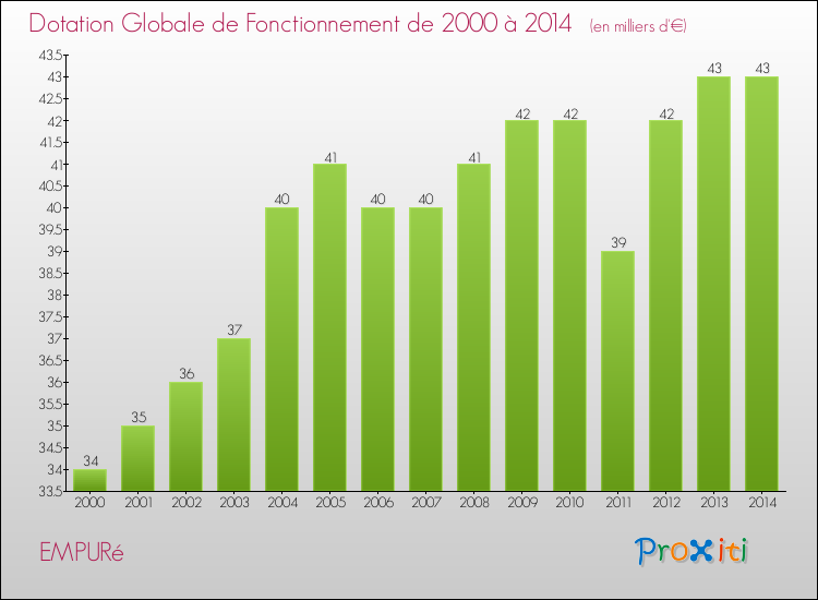Evolution du montant de la Dotation Globale de Fonctionnement pour la commune de EMPURé de 2000 à 2014 Evolution du montant de la Dotation Globale de Fonctionnement pour EMPURé de 2000 à 2014