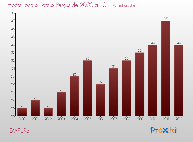 Evolution des Impôts Locaux pour la commune de EMPURé de 2000 à 2012 Evolution des Impôts Locaux pour EMPURé de 2000 à 2012