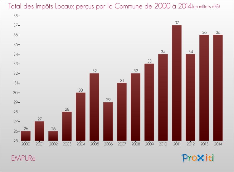 Evolution des Impôts Locaux pour la commune de EMPURé de 2000 à 2014 Evolution des Impôts Locaux pour EMPURé de 2000 à 2014