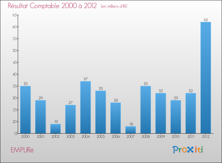 Evolution du résultat comptable pour la commune de EMPURé de 2000 à 2012 Evolution du résultat comptable pour EMPURé de 2000 à 2012
