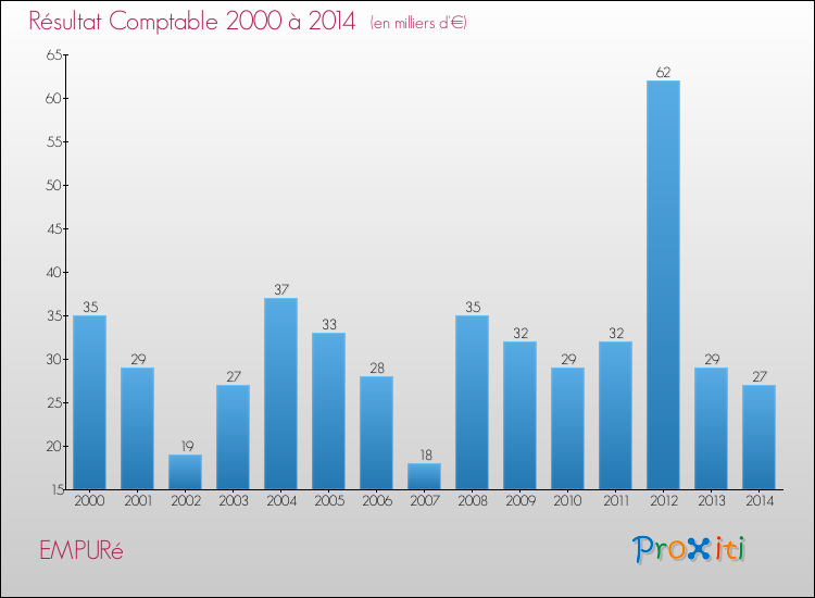 Evolution du résultat comptable pour la commune de EMPURé de 2000 à 2014 Evolution du résultat comptable pour EMPURé de 2000 à 2014