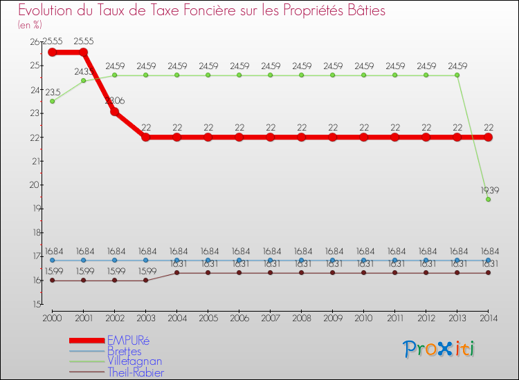 Evolution du taux de la taxe foncière sur le bati pour EMPURé et les communes proches de 2000 à 2014 Comparaison des taux de taxe foncière sur le bati pour EMPURé et les communes voisines de 2000 à 2014