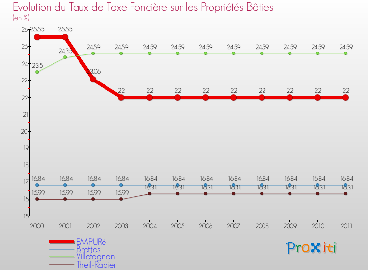 Evolution du taux de la taxe foncière sur le bati pour EMPURé et les communes proches Comparaison des taux de taxe foncière sur le bati pour EMPURé et les communes voisines