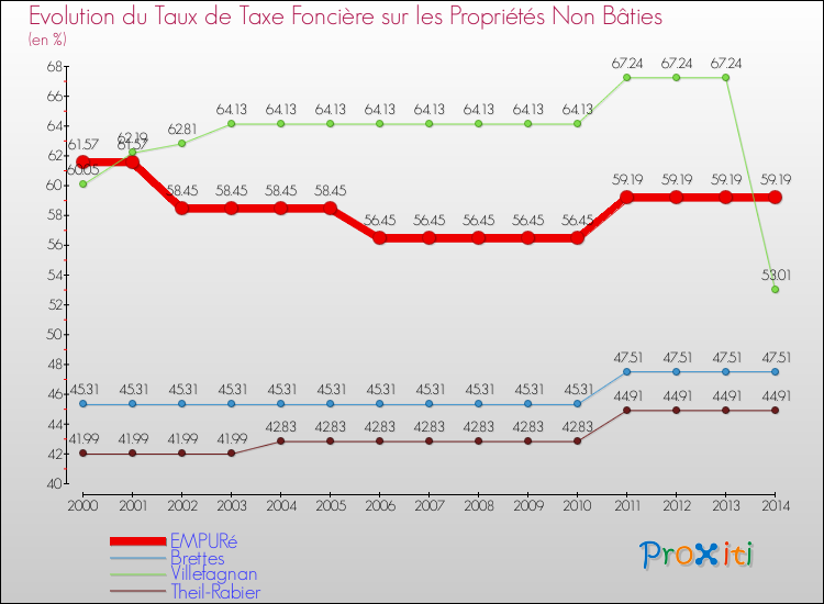 Evolution du taux de la taxe foncière sur les immeubles et terrains non batis pour EMPURé et les communes proches de 2000 à 2014 Comparaison des taux de la taxe foncière sur les immeubles et terrains non batis pour EMPURé et les communes voisines de 2000 à 2014