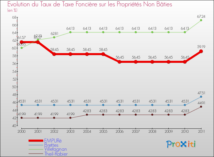 Evolution du taux de la taxe foncière sur les immeubles et terrains non batis pour EMPURé et les communes proches Comparaison des taux de la taxe foncière sur les immeubles et terrains non batis pour EMPURé et les communes voisines