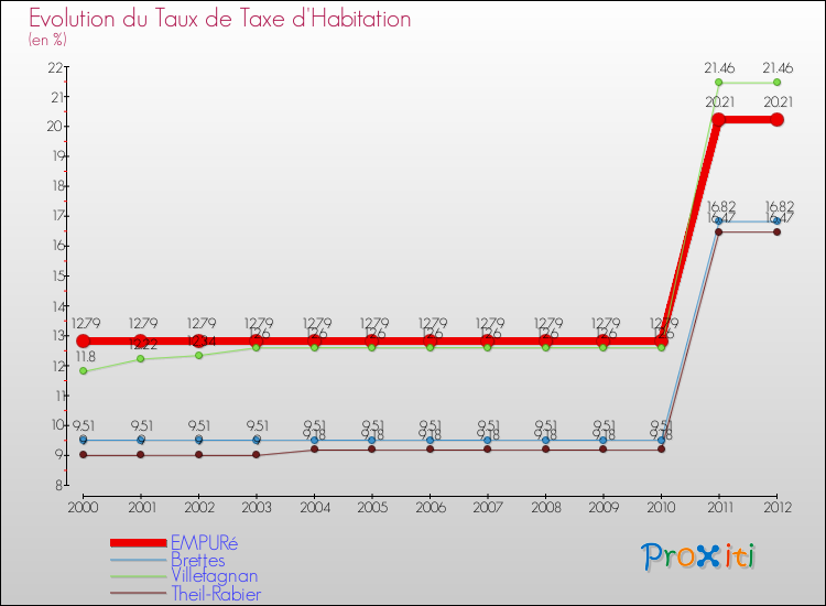 Evolution du taux de la taxe d'habitation pour EMPURé et les communes proches Comparaison des taux de la taxe d'habitation pour EMPURé et les communes voisines