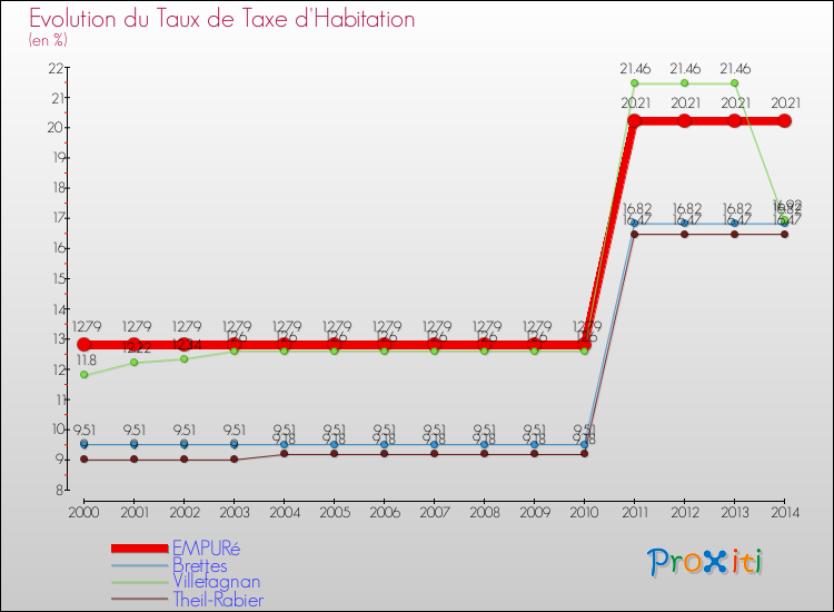 Evolution du taux de la taxe d'habitation pour EMPURé et les communes proches de 2000 à 2014 Comparaison des taux de la taxe d'habitation pour EMPURé et les communes voisines de 2000 à 2014