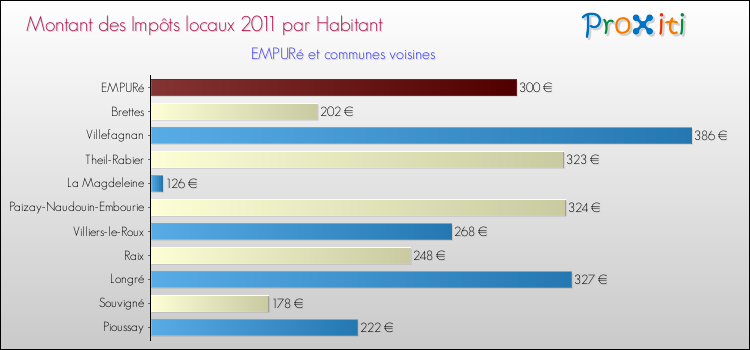 Montant des impôts locaux par Habitant pour EMPURé et les communes proches Comparaison des impôts locaux par habitant pour EMPURé et les communes voisines