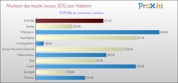 Montant des impôts locaux par Habitant pour EMPURé et les communes proches Comparaison des impôts locaux par habitant pour EMPURé et les communes voisines