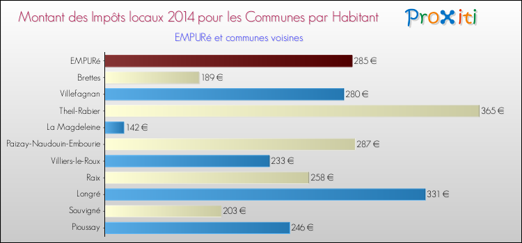 Montant des impôts locaux par Habitant pour EMPURé et les communes proches en 2014 Comparaison des impôts locaux par habitant pour EMPURé et les communes voisines en 2014