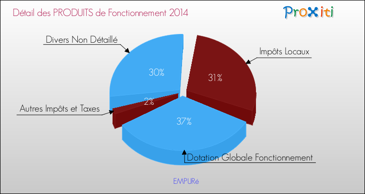 Décomposition du Budget de Fonctionnement 2014 de la commune de EMPURé Budget de Fonctionnement 2014 pour la commune de EMPURé