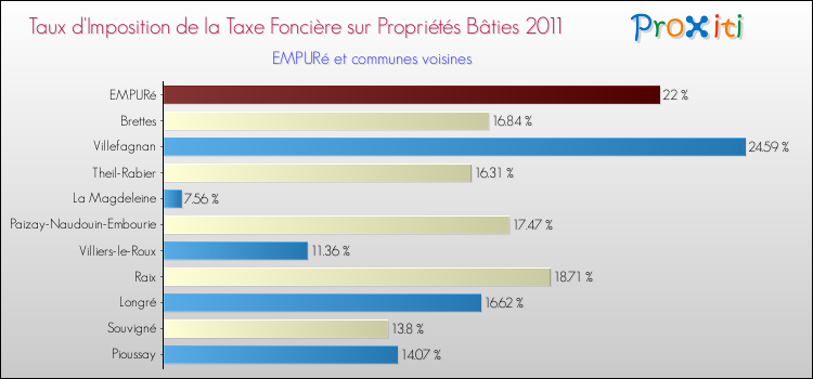 Taux d'imposition de la taxe foncière sur le bati 2011 pour EMPURé et les communes proches Comparaison des taux d'imposition de la taxe foncière sur le bati 2011 pour EMPURé et les communes voisines
