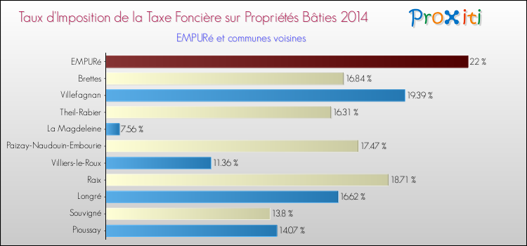Taux d'imposition de la taxe foncière sur le bati 2014 pour EMPURé et les communes proches Comparaison des taux d'imposition de la taxe foncière sur le bati 2014 pour EMPURé et les communes voisines