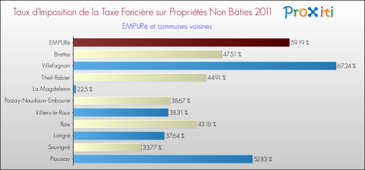 Taux d'imposition de la taxe foncière sur les immeubles et terrains non batis 2011 pour EMPURé et les communes proches Comparaison des taux d'imposition de la taxe foncière sur les immeubles et terrains non batis 2011 pour EMPURé et les communes voisines