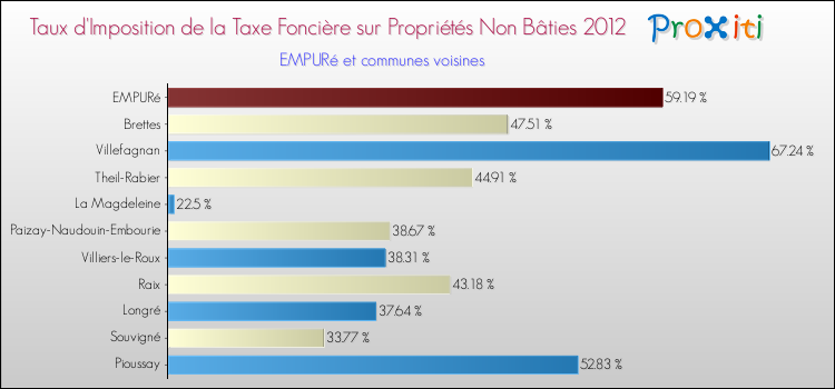 Taux d'imposition de la taxe foncière sur les immeubles et terrains non batis 2012 pour EMPURé et les communes proches Comparaison des taux d'imposition de la taxe foncière sur les immeubles et terrains non batis 2012 pour EMPURé et les communes voisines