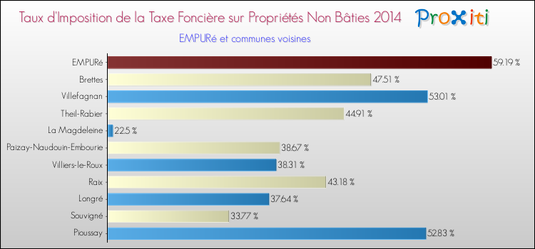 Taux d'imposition de la taxe foncière sur les immeubles et terrains non batis 2014 pour EMPURé et les communes proches Comparaison des taux d'imposition de la taxe foncière sur les immeubles et terrains non batis 2014 pour EMPURé et les communes voisines