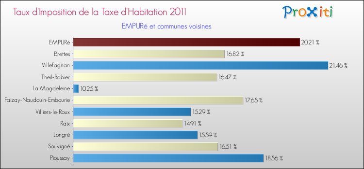 Taux d'imposition de la taxe d'habitation 2011 pour EMPURé et les communes proches Comparaison des taux d'imposition de la taxe d'habitation 2011 pour EMPURé et les communes voisines