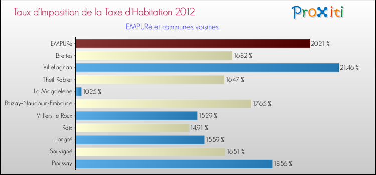 Taux d'imposition de la taxe d'habitation 2012 pour EMPURé et les communes proches Comparaison des taux d'imposition de la taxe d'habitation 2012 pour EMPURé et les communes voisines