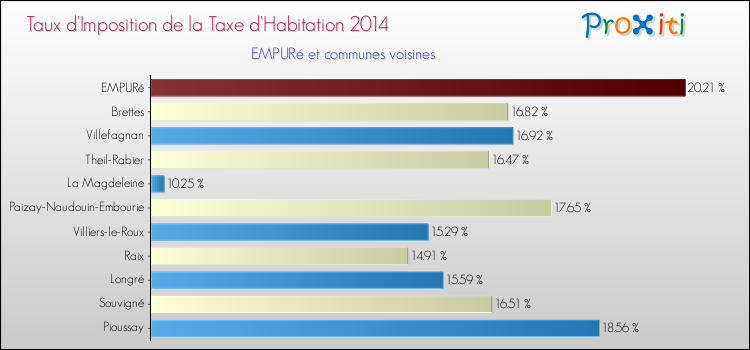 Taux d'imposition de la taxe d'habitation 2014 pour EMPURé et les communes proches Comparaison des taux d'imposition de la taxe d'habitation 2014 pour EMPURé et les communes voisines