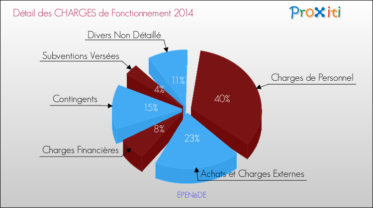Décomposition des Charges de Fonctionnement 2014 de la commune de ÉPENèDE Charges de Fonctionnement 2014 pour la commune de ÉPENèDE