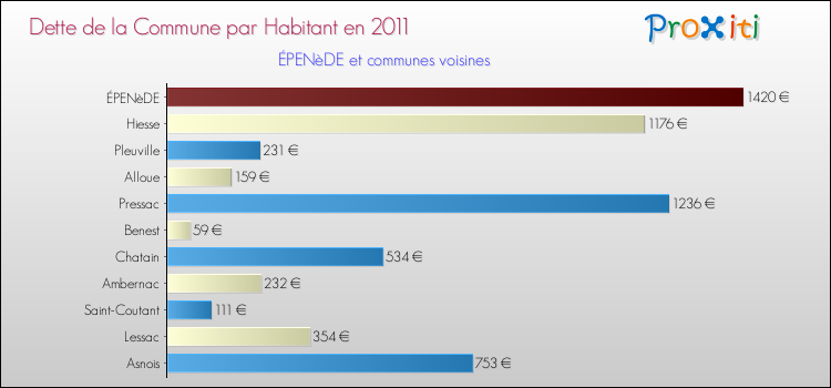 Dette par habitant de la commune en 2011 pour ÉPENèDE et les communes proches Comparaison de la dette par habitant de la commune en 2011 pour ÉPENèDE et les communes voisines