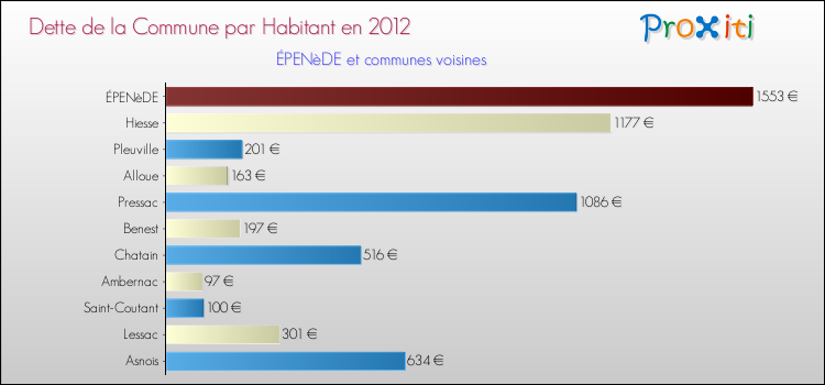 Dette par habitant de la commune en 2012 pour ÉPENèDE et les communes proches Comparaison de la dette par habitant de la commune en 2012 pour ÉPENèDE et les communes voisines