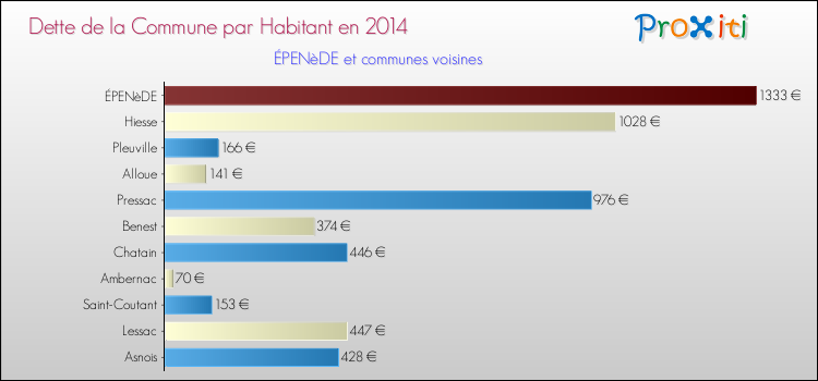 Dette par habitant de la commune en 2014 pour ÉPENèDE et les communes proches Comparaison de la dette par habitant de la commune en 2014 pour ÉPENèDE et les communes voisines