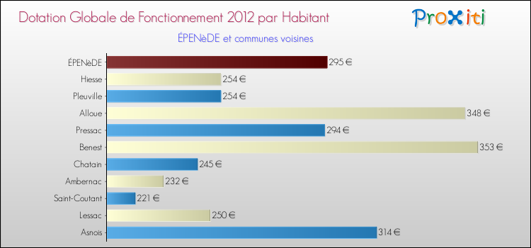Montant des dotations globales de fonctionnement DGF par Habitant pour ÉPENèDE et les communes proches Comparaison des des dotations globales de fonctionnement DGF par habitant pour ÉPENèDE et les communes voisines