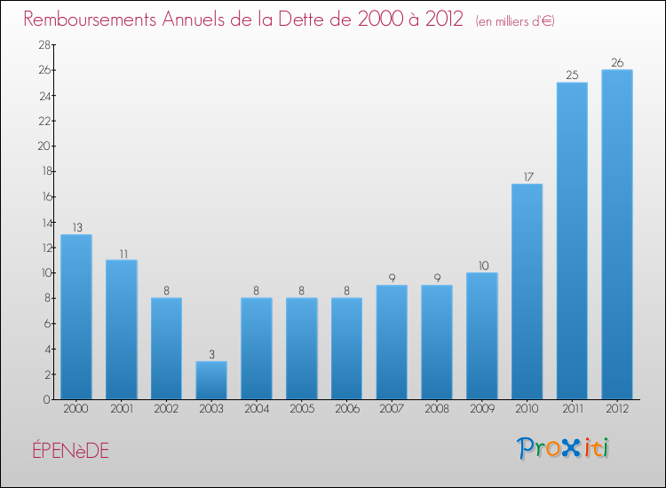 Evolution de l'annuité de la dette pour la commune de ÉPENèDE de 2000 à 2012 Annuités de la dette pour ÉPENèDE de 2000 à 2012
