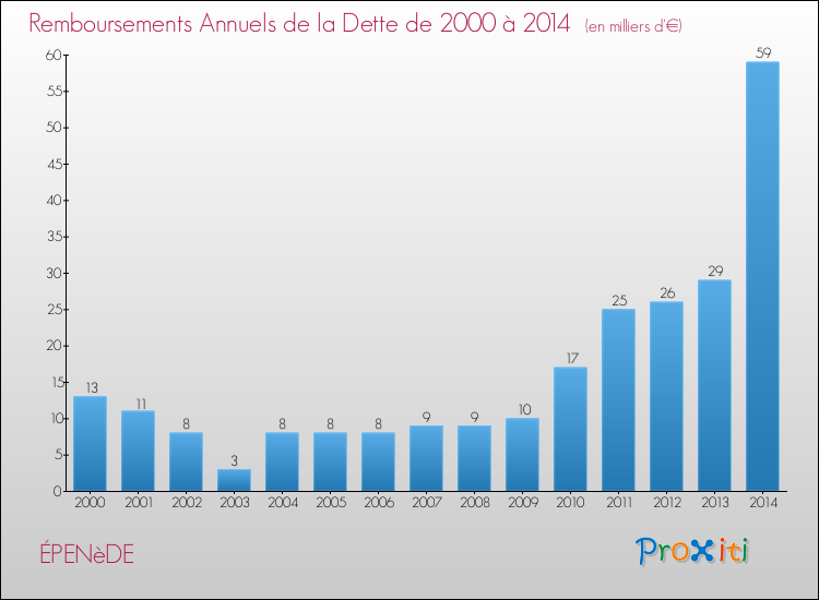 Evolution de l'annuité de la dette pour la commune de ÉPENèDE de 2000 à 2014 Annuités de la dette pour ÉPENèDE de 2000 à 2014