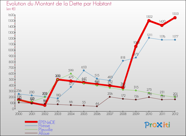 Evolution de la dette par habitant pour la commune de ÉPENèDE et les communes proches de 2000 à 2012 Comparaison de la dette par habitant pour ÉPENèDE et les communes voisines de 2000 à 2012
