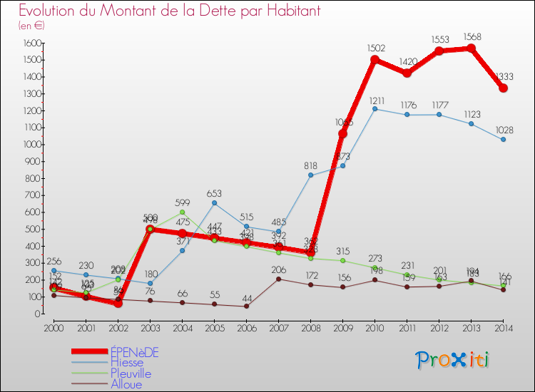 Evolution de la dette par habitant pour la commune de ÉPENèDE et les communes proches de 2000 à 2014 Comparaison de la dette par habitant pour ÉPENèDE et les communes voisines de 2000 à 2014