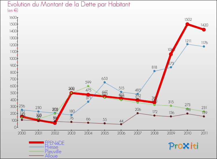 Evolution de la dette par habitant pour la commune de ÉPENèDE et les communes proches Comparaison de la dette par habitant pour ÉPENèDE et les communes voisines