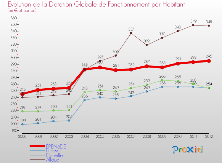 Evolution et montant de la dotation globale de fonctionnement par Habitant pour ÉPENèDE et les communes proches Comparaison des dotations globales de fonctionnement par habitant pour ÉPENèDE et les communes voisines