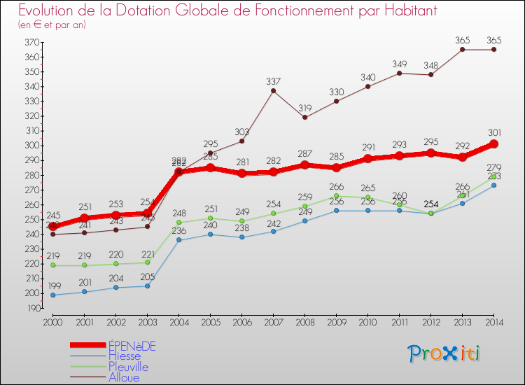 Evolution et montant de la dotation globale de fonctionnement par Habitant pour ÉPENèDE et les communes proches de 2000 à 2014. Comparaison des dotations globales de fonctionnement par habitant pour ÉPENèDE et les communes voisines de 2000 à 2014.