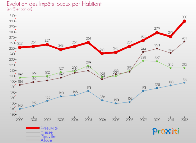 Evolution et montant des impôts locaux par Habitant pour ÉPENèDE et les communes proches Comparaison des impôts locaux par habitant pour ÉPENèDE et les communes voisines