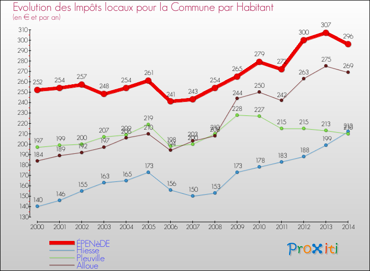 Evolution et montant des impôts locaux par Habitant pour ÉPENèDE et les communes proches de 2000 à 2014 Comparaison des impôts locaux par habitant pour ÉPENèDE et les communes voisines de 2000 à 2014