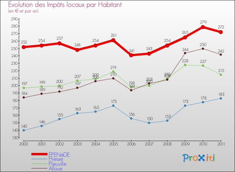 Evolution et montant des impôts locaux par Habitant pour ÉPENèDE et les communes proches Comparaison des impôts locaux par habitant pour ÉPENèDE et les communes voisines