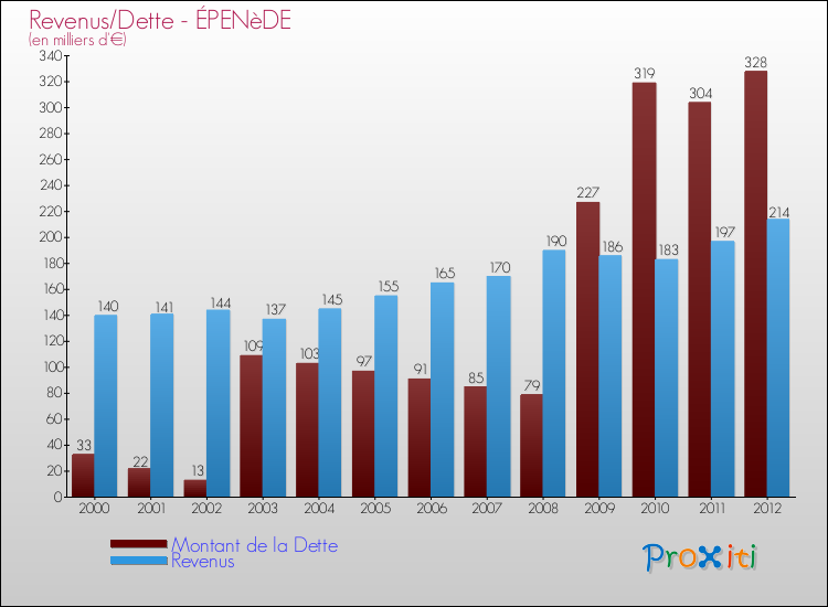 Evolution comparée de la dette et des revenus pour la commune de ÉPENèDE de 2000 à 2012 Comparaison de la dette et des revenus pour ÉPENèDE de 2000 à 2012