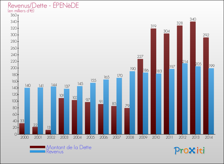 Evolution comparée de la dette et des revenus pour la commune de ÉPENèDE de 2000 à 2014 Comparaison de la dette et des revenus pour ÉPENèDE de 2000 à 2014